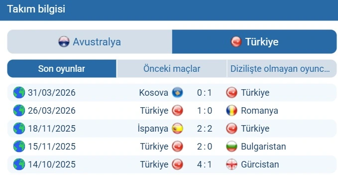  Dünya Kupası Türkiye Son Maçlar